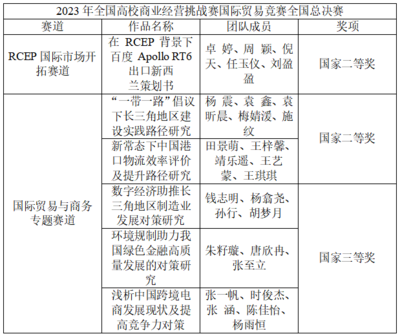 商學(xué)院在全國高校商業(yè)精英挑戰(zhàn)賽國際貿(mào)易競賽中斬獲佳績——從賽事策劃看實踐育人的成功路徑